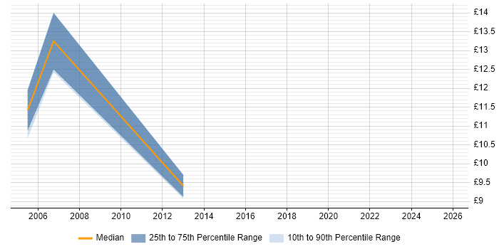 Contractor hourly rate distribution trend for jobs in Chessington citing Windows