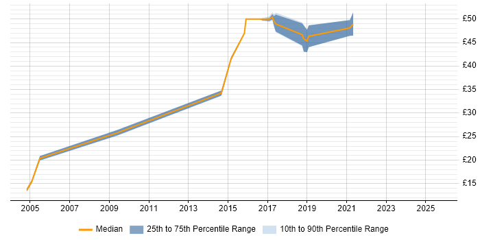 Contractor hourly rate distribution trend for jobs in Kingston Upon Thames citing Cisco Contractor hourly rate distribution trend for jobs in Kingston Upon Thames citing Cisco