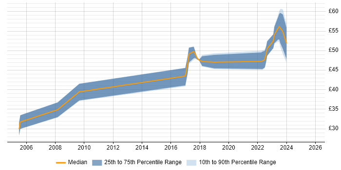 Contractor hourly rate distribution trend for jobs in Kingston Upon Thames citing Configuration Management