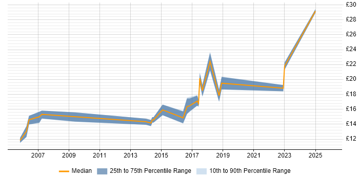 Contractor hourly rate distribution trend for jobs in Kingston Upon Thames citing Customer Service