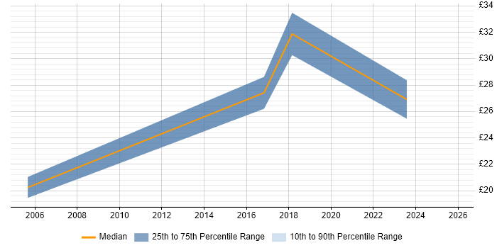 Contractor hourly rate distribution trend for jobs in Kingston Upon Thames citing Data Analysis