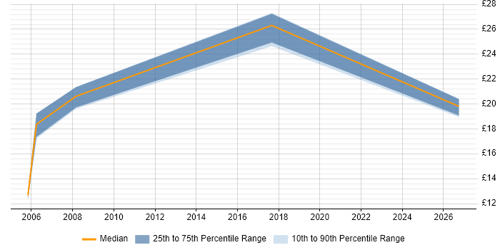 Contractor hourly rate distribution trend for jobs in Kingston Upon Thames citing Data Entry