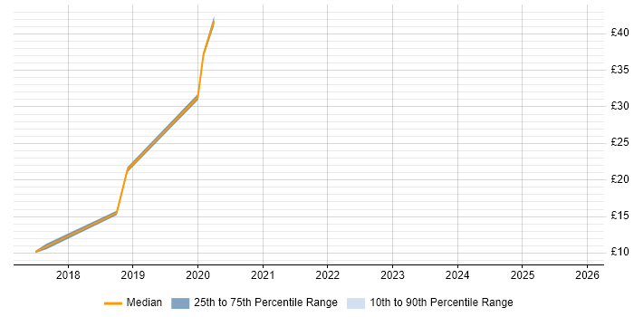 Contractor hourly rate distribution trend for jobs in Kingston Upon Thames citing Data Management