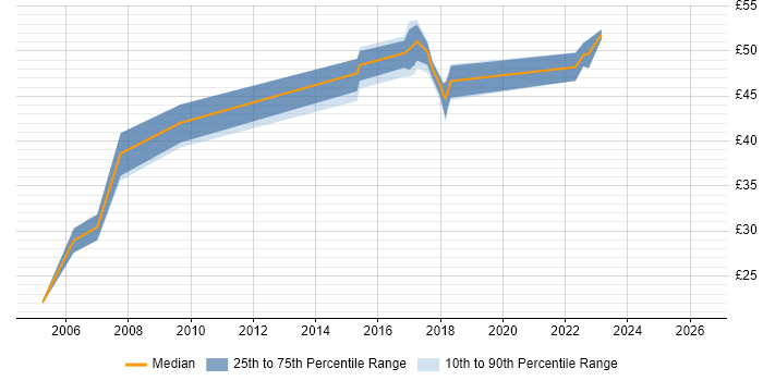 Contractor hourly rate distribution trend for jobs in Kingston Upon Thames citing .NET