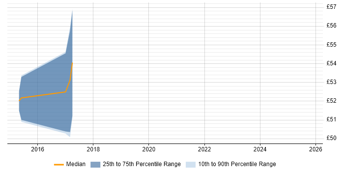 Contractor hourly rate distribution trend for jobs in Kingston Upon Thames citing Entity Framework