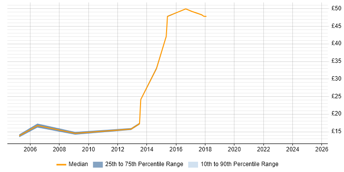 Contractor hourly rate distribution trend for jobs in Kingston Upon Thames citing HP