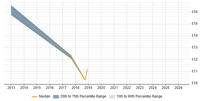 Contractor hourly rate distribution trend for IT Administrator job vacancies in Kingston Upon Thames