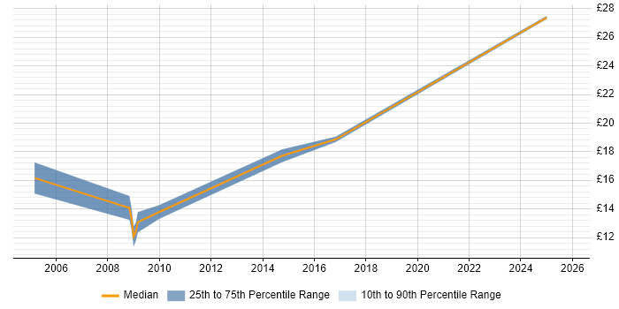 Contractor hourly rate distribution trend for IT Analyst job vacancies in Kingston Upon Thames