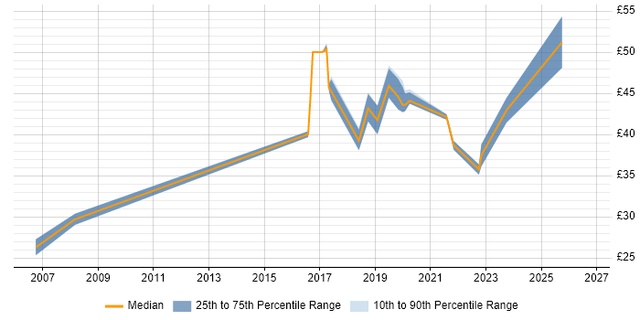 Contractor hourly rate distribution trend for jobs in Kingston Upon Thames citing Management Information System
