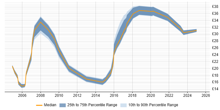 Contractor hourly rate distribution trend for jobs in Kingston Upon Thames citing Microsoft