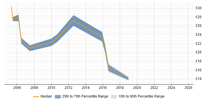 Contractor hourly rate distribution trend for jobs in Kingston Upon Thames citing Migration