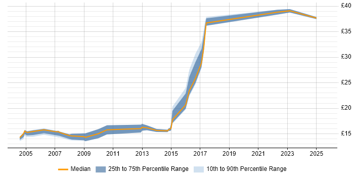 Contractor hourly rate distribution trend for jobs in Kingston Upon Thames citing Microsoft Office