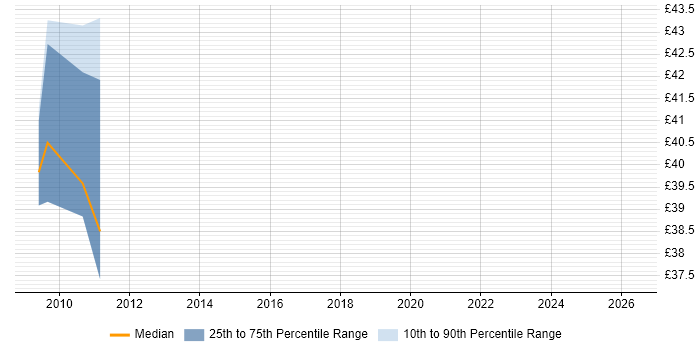 Contractor hourly rate distribution trend for jobs in Kingston Upon Thames citing Multithreading