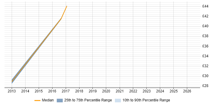 Contractor hourly rate distribution trend for jobs in Kingston Upon Thames citing NAS