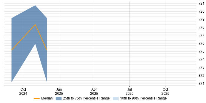 Contractor hourly rate distribution trend for jobs in Kingston Upon Thames citing Operational Technology