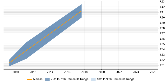 Contractor hourly rate distribution trend for jobs in Kingston Upon Thames citing PRINCE2