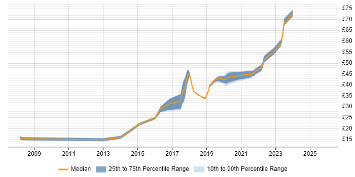 Contractor hourly rate distribution trend for jobs in Kingston Upon Thames citing Problem-Solving