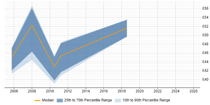 Contractor hourly rate distribution trend for Project Manager job vacancies in Kingston Upon Thames