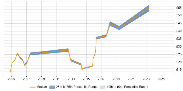 Contractor hourly rate distribution trend for jobs in Kingston Upon Thames citing Public Sector