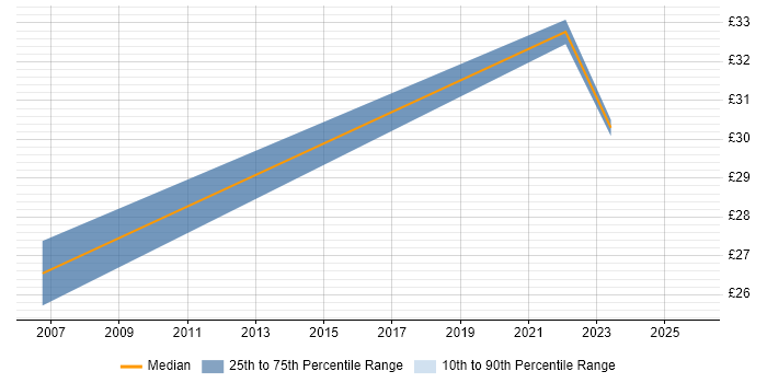Contractor hourly rate distribution trend for jobs in Kingston Upon Thames citing Requirements Analysis