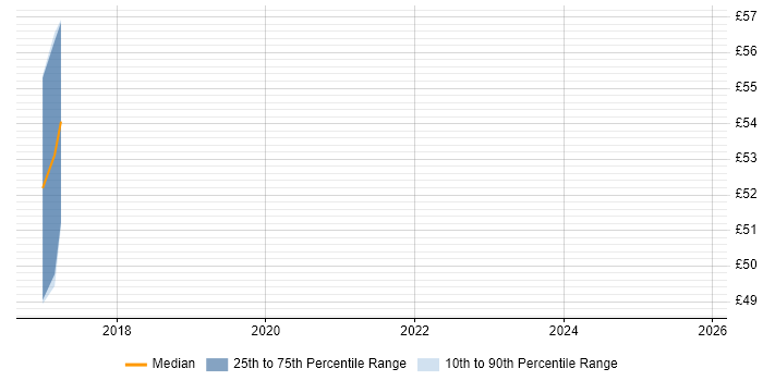 Contractor hourly rate distribution trend for jobs in Kingston Upon Thames citing REST
