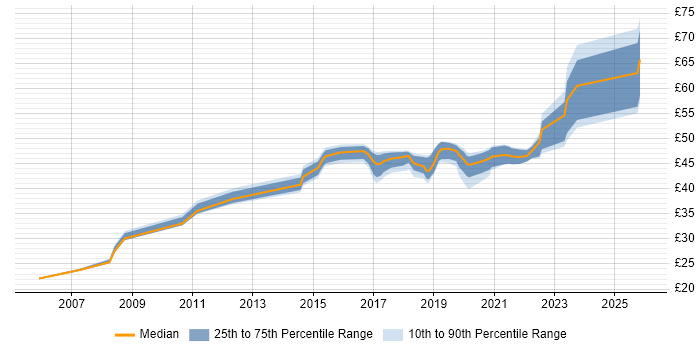 Contractor hourly rate distribution trend for jobs in Kingston Upon Thames citing SC Cleared