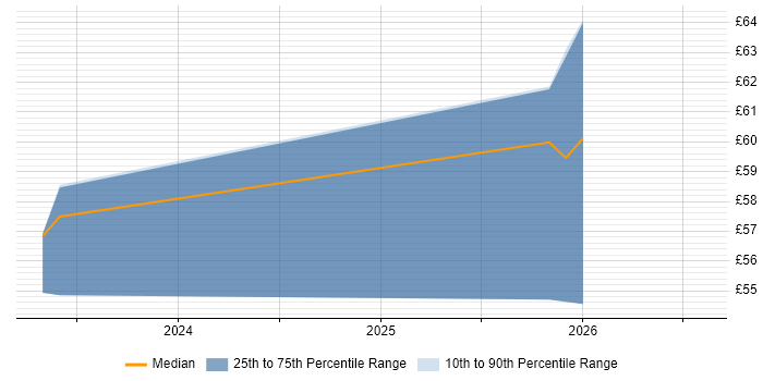 Contractor hourly rate distribution trend for jobs in Kingston Upon Thames citing Scrum