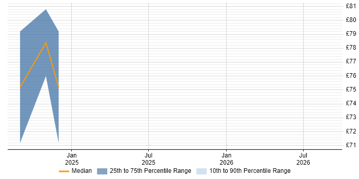 Contractor hourly rate distribution trend for jobs in Kingston Upon Thames citing Security Architecture