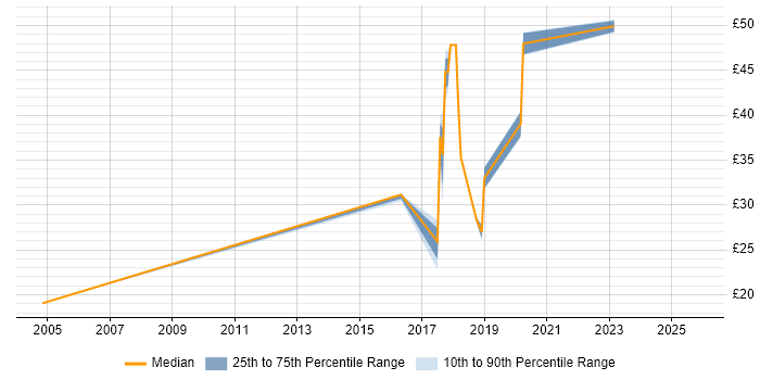 Contractor hourly rate distribution trend for jobs in Kingston Upon Thames citing Self-Motivation