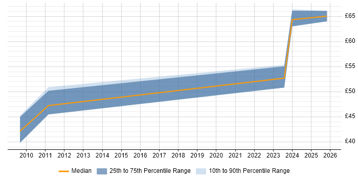 Contractor hourly rate distribution trend for Senior Software Engineer job vacancies in Kingston Upon Thames