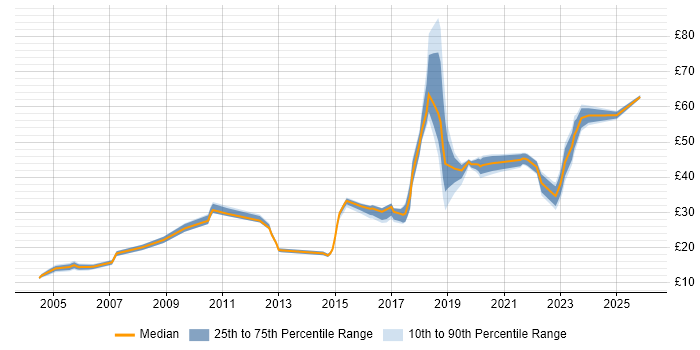 Contractor hourly rate distribution trend for jobs in Kingston Upon Thames citing Social Skills