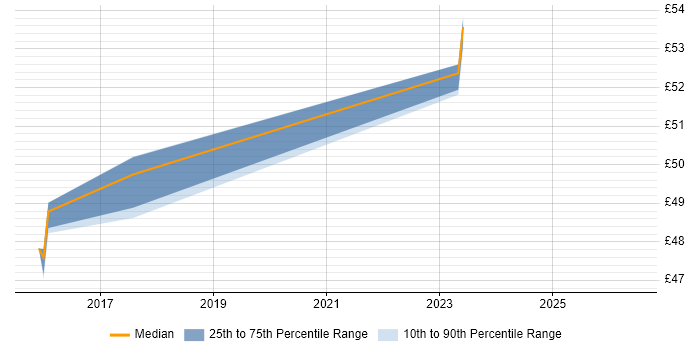 Contractor hourly rate distribution trend for Software Developer job vacancies in Kingston Upon Thames