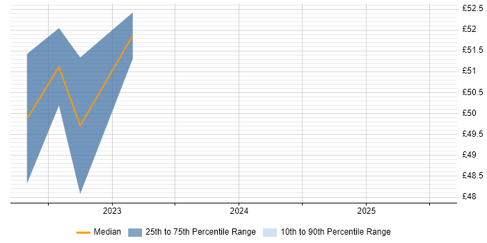 Contractor hourly rate distribution trend for Software Team Leader job vacancies in Kingston Upon Thames Contractor hourly rate distribution trend for Software Team Leader job vacancies in Kingston Upon Thames