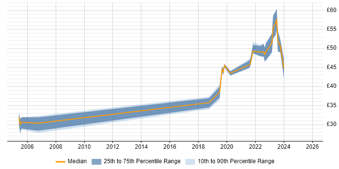 Contractor hourly rate distribution trend for jobs in Kingston Upon Thames citing Software Testing
