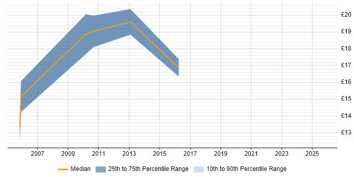 Contractor hourly rate distribution trend for jobs in Kingston Upon Thames citing Spreadsheet