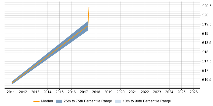 Contractor hourly rate distribution trend for Service Desk Analyst job vacancies in Surbiton