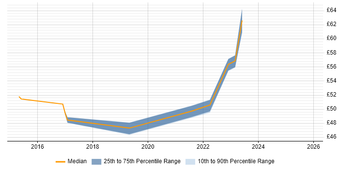 Contractor hourly rate distribution trend for jobs in Kingston Upon Thames citing Systems Engineering