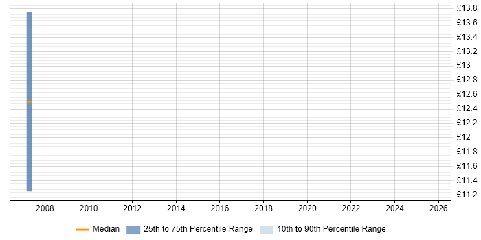 Contractor hourly rate distribution trend for Tester job vacancies in Kingston Upon Thames
