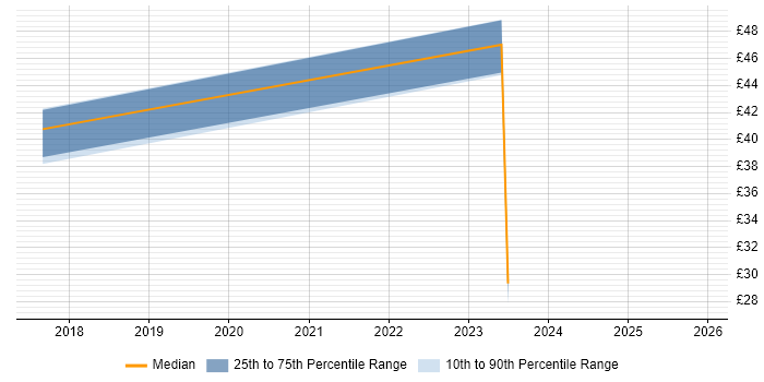 Contractor hourly rate distribution trend for jobs in Kingston Upon Thames citing Validation