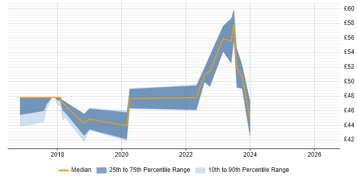 Contractor hourly rate distribution trend for jobs in Kingston Upon Thames citing VBScript