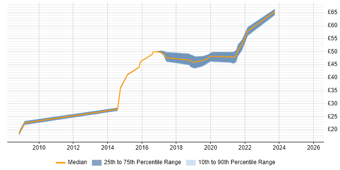 Contractor hourly rate distribution trend for jobs in Kingston Upon Thames citing WAN