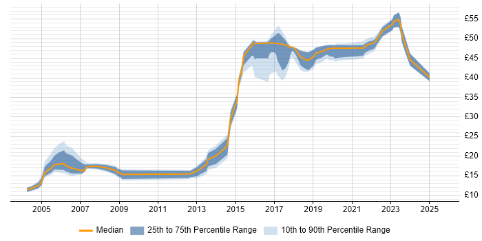 Contractor hourly rate distribution trend for jobs in Kingston Upon Thames citing Windows