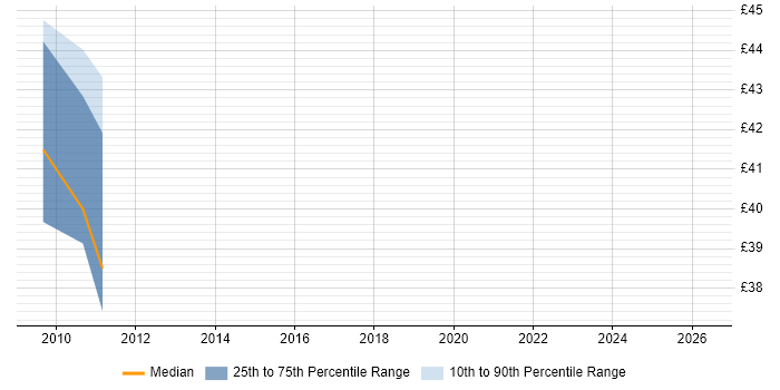 Contractor hourly rate distribution trend for jobs in Kingston Upon Thames citing WinForms