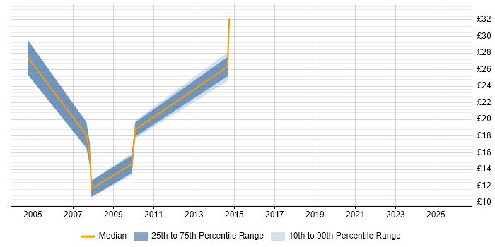 Contractor hourly rate distribution trend for jobs in South London citing LDAP