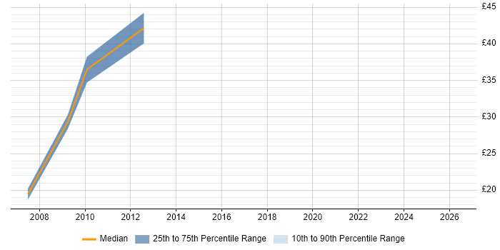 Contractor hourly rate distribution trend for jobs in South London citing Legacy Systems