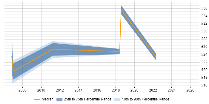 Contractor hourly rate distribution trend for jobs in South London citing Legal
