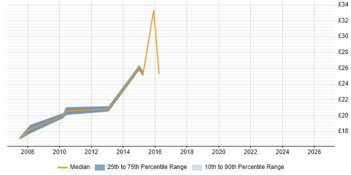 Contractor hourly rate distribution trend for jobs in South London citing Line Management