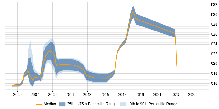 Contractor hourly rate distribution trend for jobs in South London citing Local Government