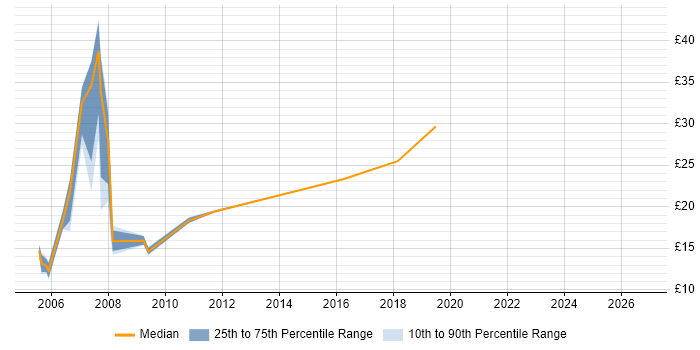 Contractor hourly rate distribution trend for jobs in South London citing Marketing