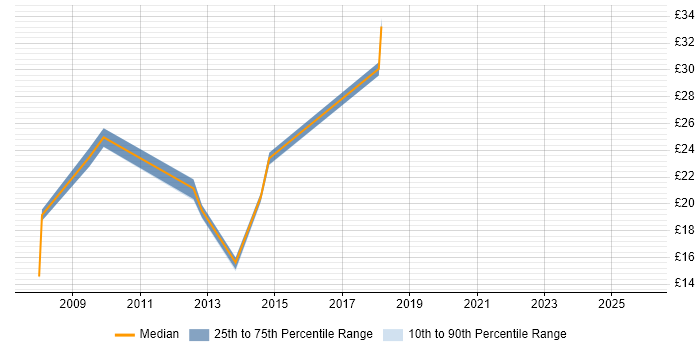 Contractor hourly rate distribution trend for jobs in South London citing Mathematics